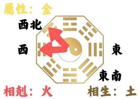 房子五行|如何判別房子座向以及五行屬性